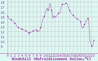 Courbe du refroidissement olien pour Roujan (34)