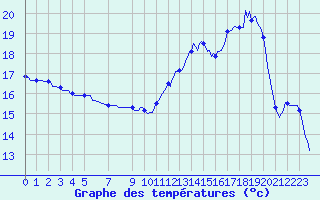 Courbe de tempratures pour Leign-les-Bois (86)