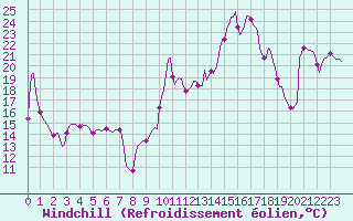 Courbe du refroidissement olien pour Vanclans (25)