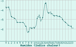 Courbe de l'humidex pour Engins (38)