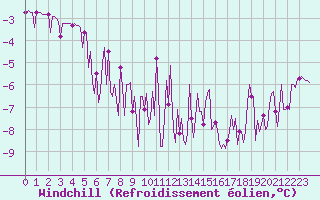 Courbe du refroidissement olien pour Le Mesnil-Esnard (76)