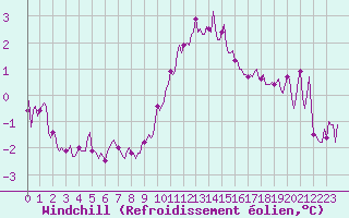 Courbe du refroidissement olien pour Grasque (13)