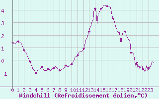 Courbe du refroidissement olien pour Hd-Bazouges (35)