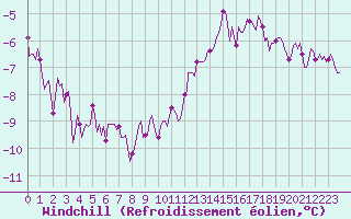 Courbe du refroidissement olien pour Bonnecombe - Les Salces (48)
