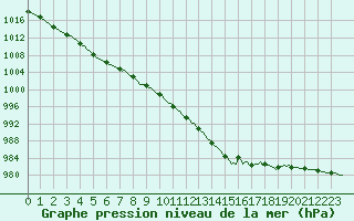 Courbe de la pression atmosphrique pour Leign-les-Bois (86)