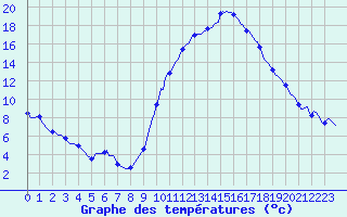Courbe de tempratures pour Ancey (21)