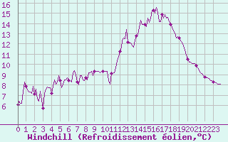 Courbe du refroidissement olien pour Voiron (38)