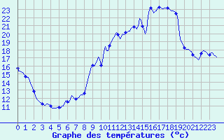 Courbe de tempratures pour Eu (76)