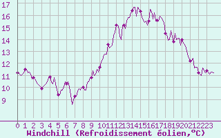 Courbe du refroidissement olien pour Besn (44)