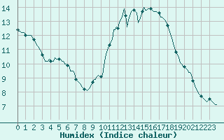 Courbe de l'humidex pour Sainte-Ouenne (79)