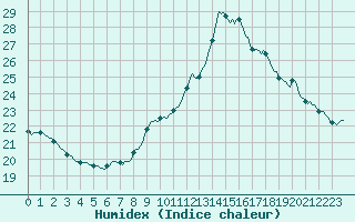 Courbe de l'humidex pour Luc-sur-Orbieu (11)