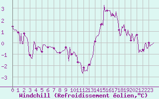 Courbe du refroidissement olien pour Le Mesnil-Esnard (76)