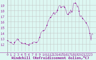 Courbe du refroidissement olien pour Srzin-de-la-Tour (38)
