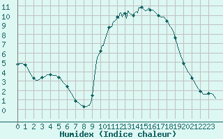 Courbe de l'humidex pour Izegem (Be)