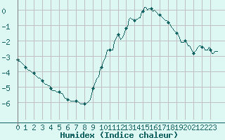 Courbe de l'humidex pour Verneuil (78)