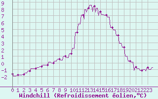 Courbe du refroidissement olien pour Le Vigan (30)