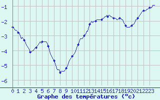 Courbe de tempratures pour Ancey (21)