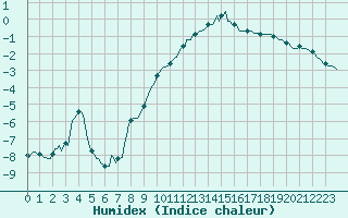 Courbe de l'humidex pour Caix (80)