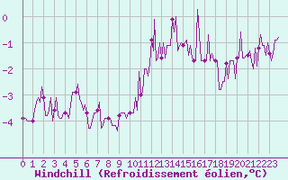 Courbe du refroidissement olien pour Bridel (Lu)