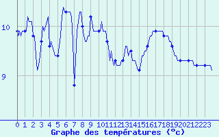 Courbe de tempratures pour Aytr-Plage (17)