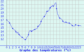 Courbe de tempratures pour Caix (80)