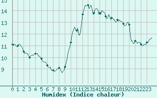 Courbe de l'humidex pour Gruissan (11)