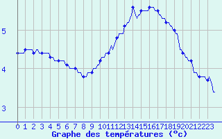 Courbe de tempratures pour Baraque Fraiture (Be)