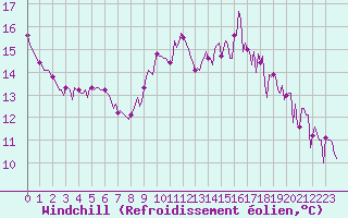 Courbe du refroidissement olien pour Saint-Germain-du-Puch (33)