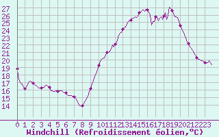 Courbe du refroidissement olien pour Blus (40)
