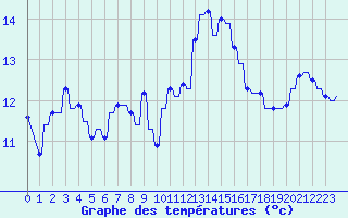 Courbe de tempratures pour Le Vigan (30)
