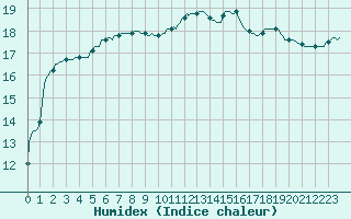 Courbe de l'humidex pour Pordic (22)