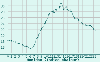 Courbe de l'humidex pour Trgueux (22)