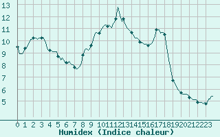 Courbe de l'humidex pour Sanary-sur-Mer (83)