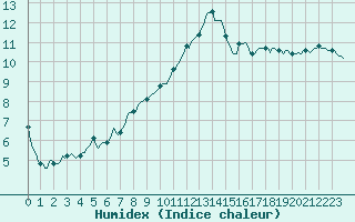 Courbe de l'humidex pour Mirepoix (09)