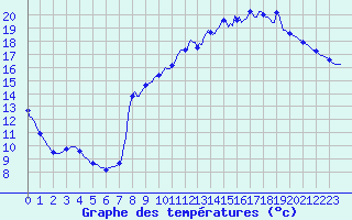 Courbe de tempratures pour Fameck (57)
