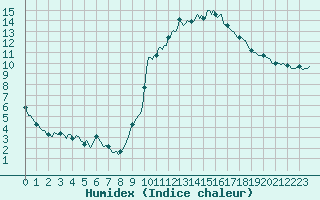 Courbe de l'humidex pour Mazres Le Massuet (09)