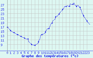 Courbe de tempratures pour La Baeza (Esp)