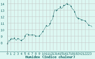 Courbe de l'humidex pour Sainte-Ouenne (79)