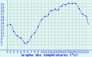Courbe de tempratures pour Besson - Chassignolles (03)