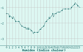 Courbe de l'humidex pour Combs-la-Ville (77)