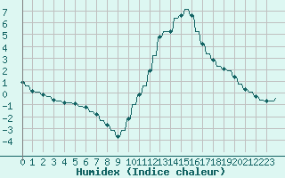Courbe de l'humidex pour Verngues - Hameau de Cazan (13)