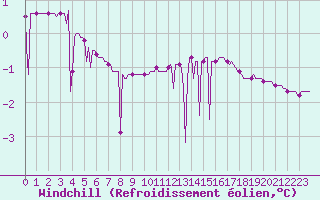 Courbe du refroidissement olien pour Xertigny-Moyenpal (88)