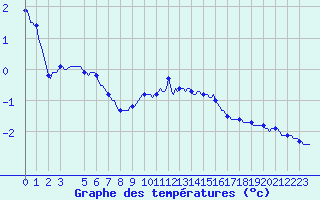 Courbe de tempratures pour Mandailles-Saint-Julien (15)