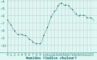 Courbe de l'humidex pour Renwez (08)