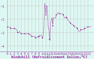 Courbe du refroidissement olien pour Xonrupt-Longemer (88)