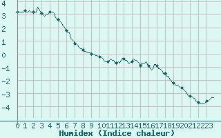 Courbe de l'humidex pour Mirebeau (86)