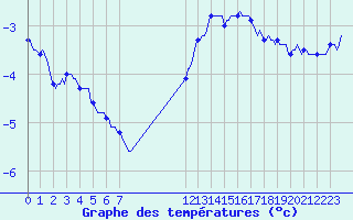 Courbe de tempratures pour Saint-Vrand (69)