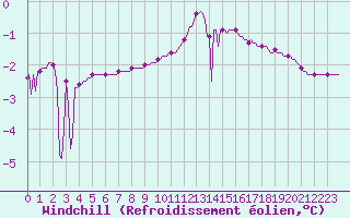 Courbe du refroidissement olien pour Fameck (57)