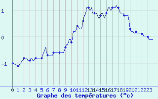 Courbe de tempratures pour La Beaume (05)