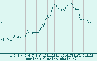 Courbe de l'humidex pour La Beaume (05)